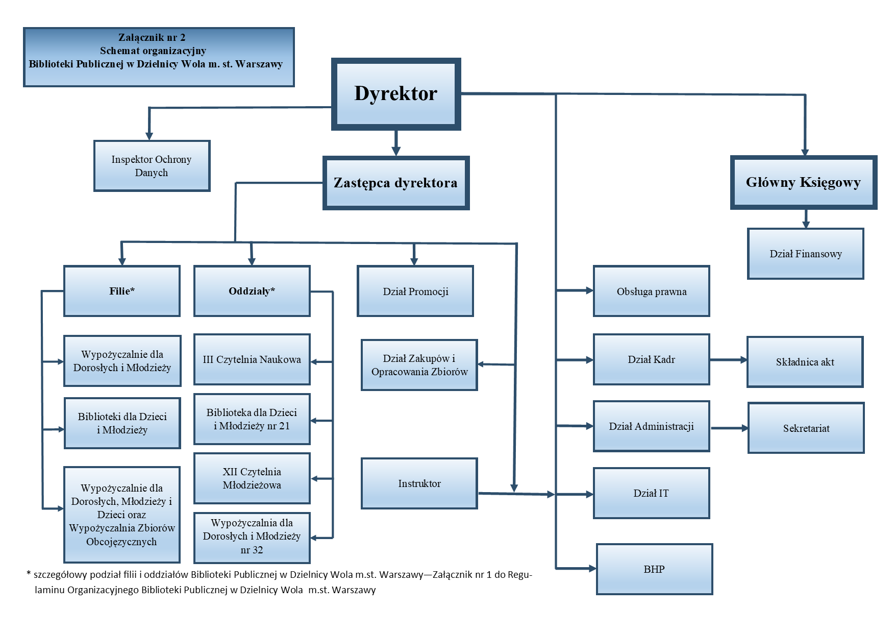 sSchemat organizacyjny 2023